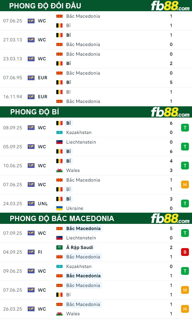 fb88-thong-so-tran-dau-Bi-vs-Bac-Macedonia-11-10-2025