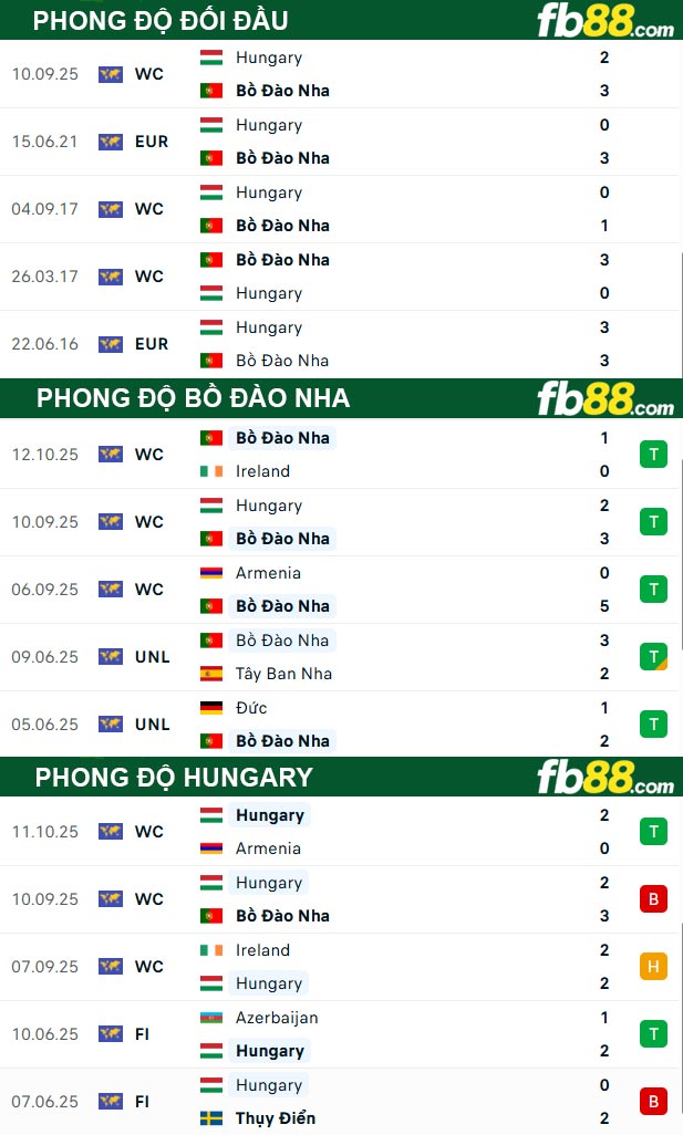 fb88-thong-so-tran-dau-Bo-Dao-Nha-vs-Hungary-15-10-2025