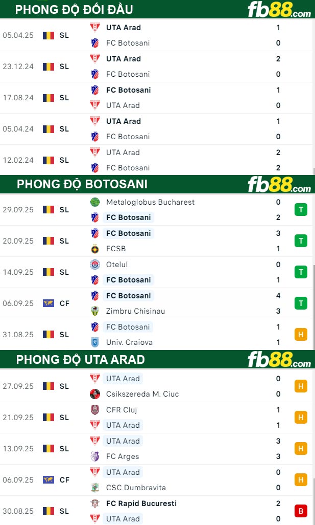 fb88-thong-so-tran-dau-Botosani-vs-UTA-Arad-07-10-2025