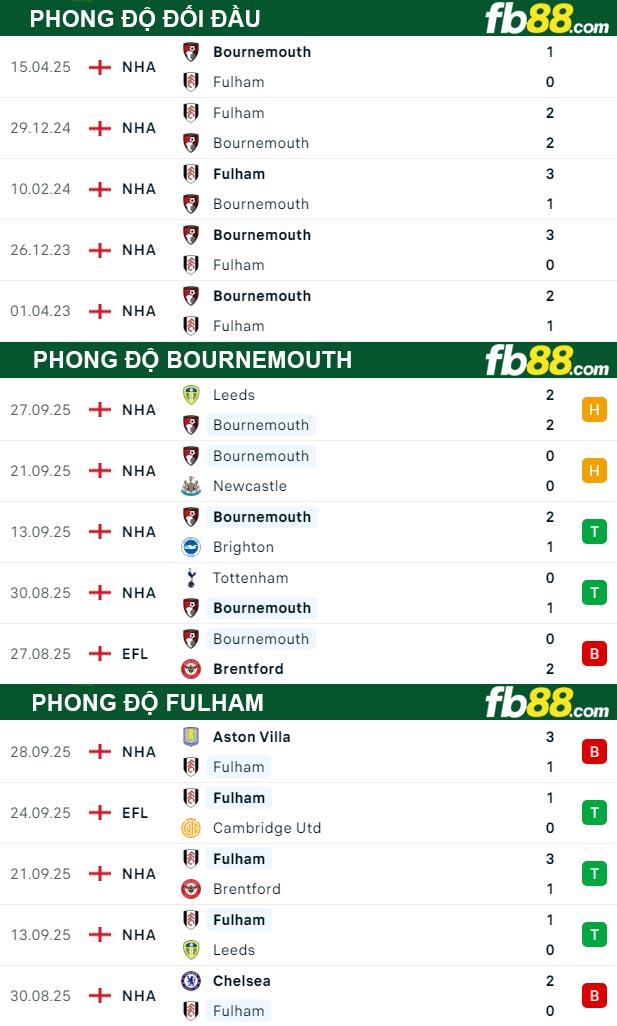 fb88-bang-keo-tran-dau-Bournemouth-vs-Fulham-04-10-2025