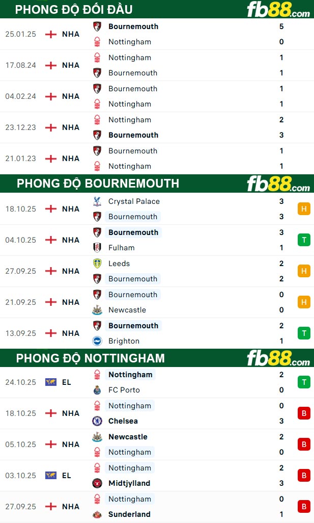 fb88-thong-so-tran-dau-Bournemouth-vs-Nottingham-26-10-2025