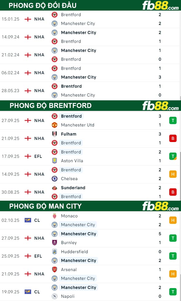 fb88-thong-so-tran-dau-Brentford-vs-Man-City-05-10-2025