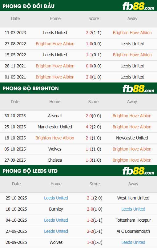 fb88-thông số trận đấu Brighton vs Leeds