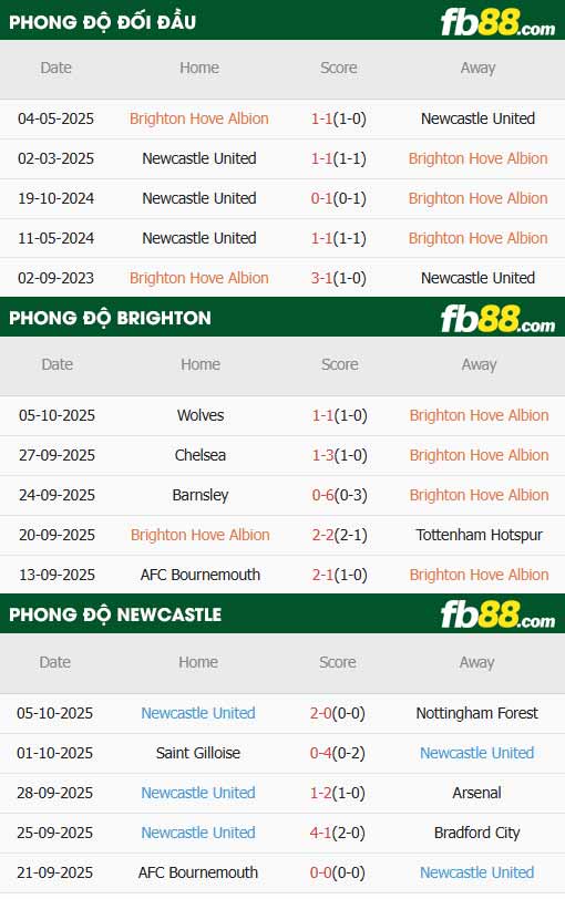 fb88-soi kèo Brighton vs Newcastle