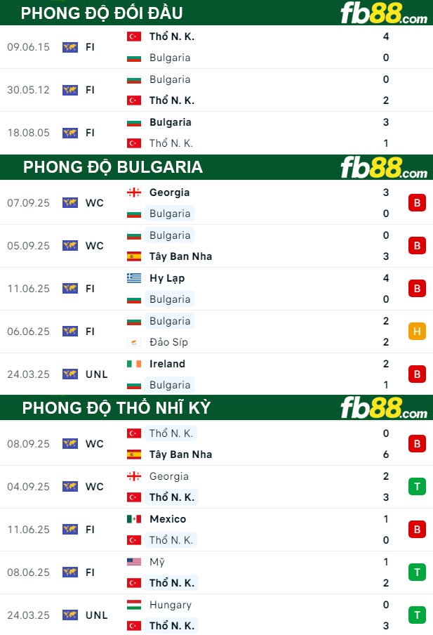 fb88-thong-so-tran-dau-Bulgaria-vs-Tho-Nhi-Ky-12-10-2025