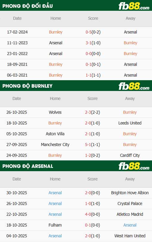 fb88-thông số trận đấu Burnley vs Arsenal