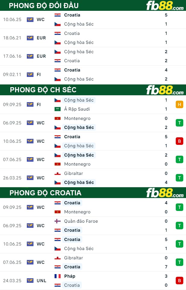 fb88-thong-so-tran-dau-CH-Sec-vs-Croatia-10-10-2025