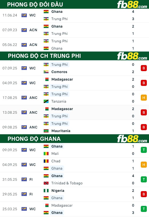 fb88-thong-so-tran-dau-CH-Trung-Phi-vs-Ghana-08-10-2025