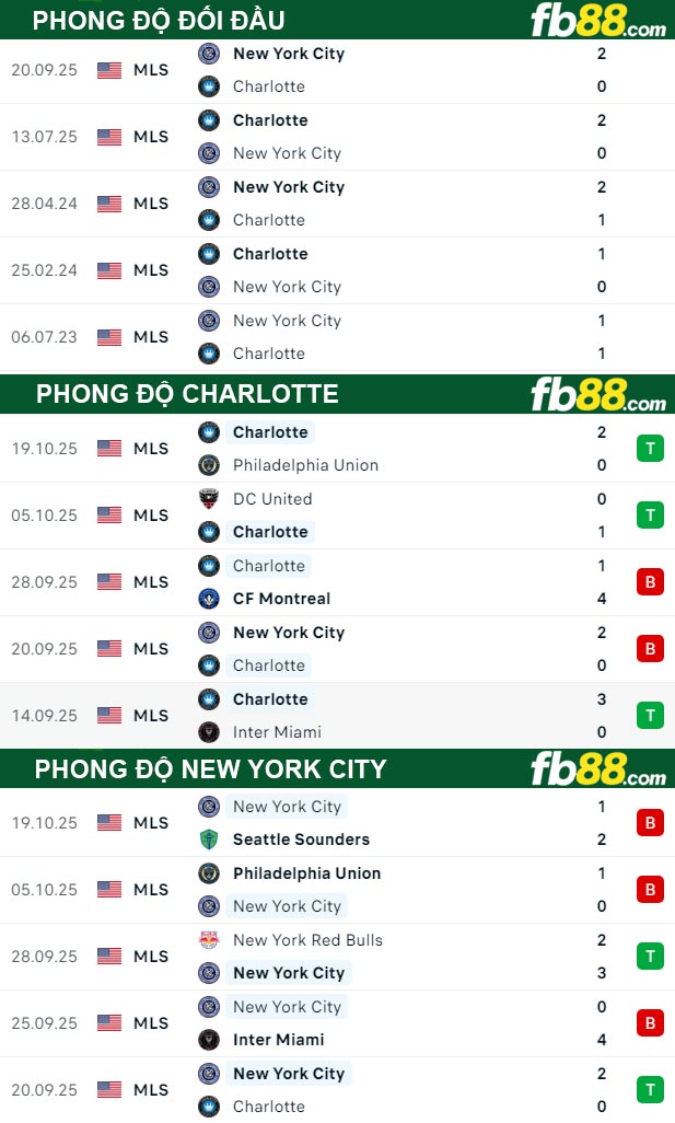 fb88-thong-so-tran-dau-Charlotte-vs-New-York-City-29-10-2025