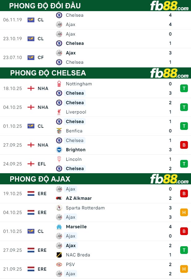 fb88-thong-so-tran-dau-Chelsea-vs-Ajax-23-10-2025