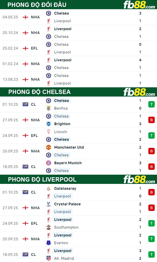 fb88-thong-so-tran-dau-Chelsea-vs-Liverpool-04-10-2025