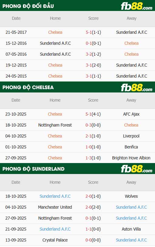 fb88-thông số trận đấu Chelsea vs Sunderland