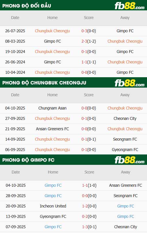 fb88-thông số trận đấu Chungbuk Cheongju vs Gimpo