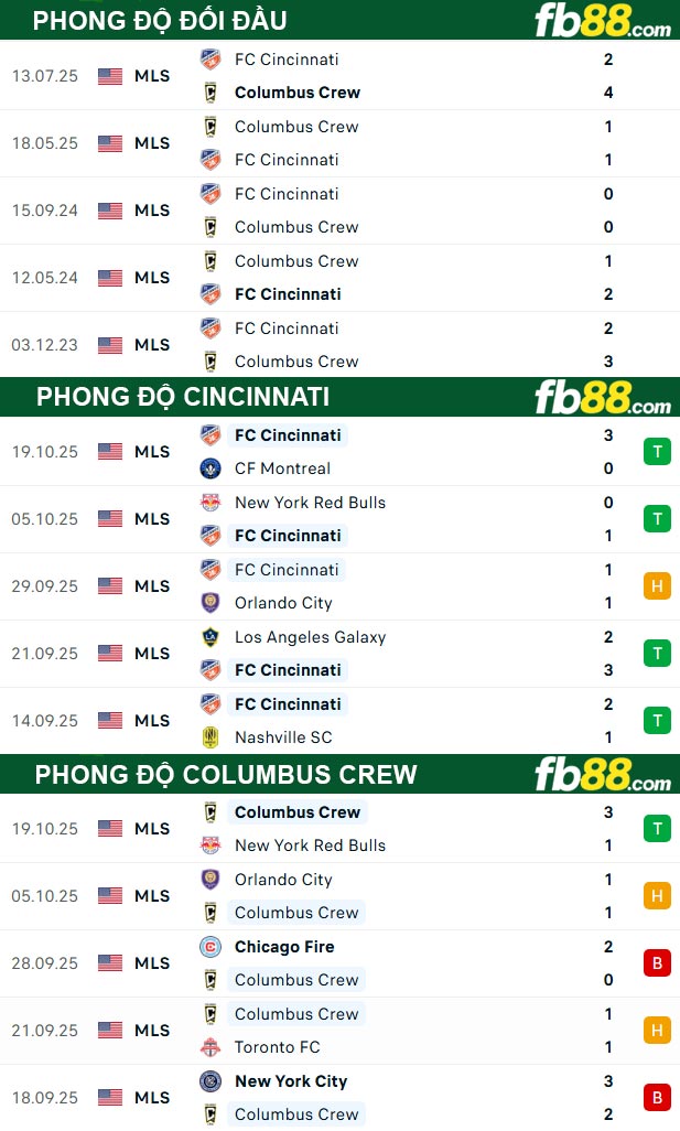 fb88-thong-so-tran-dau-Cincinnati-vs-Columbus-Crew-28-10-2025