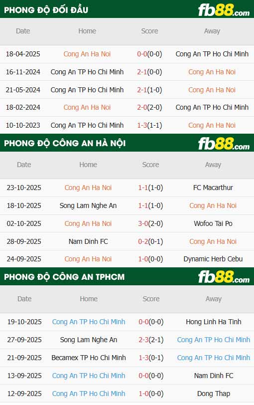 fb88-thông số trận đấu Cong an Ha Noi vs Cong an TPHCM