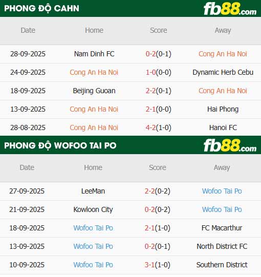 fb88-thông số trận đấu Cong an Ha Noi vs Tai Po