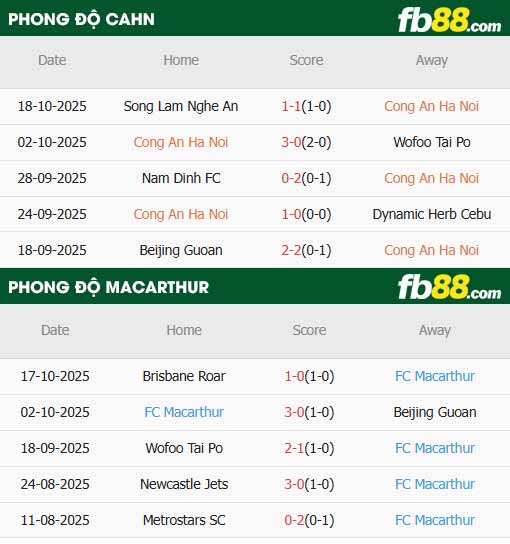 fb88-thông số trận đấu Công an Hà Nội vs Macarthur