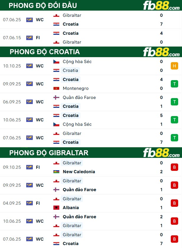fb88-thong-so-tran-dau-Croatia-vs-Gibraltar-13-10-2025