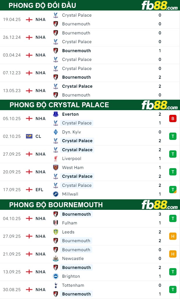 fb88-thong-so-tran-dau-Crystal-Palace-vs-Bournemouth-18-10-2025