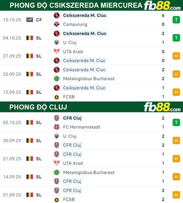 fb88-thong-so-tran-dau-Csikszereda-Miercurea-vs-Cluj-17-10-2025