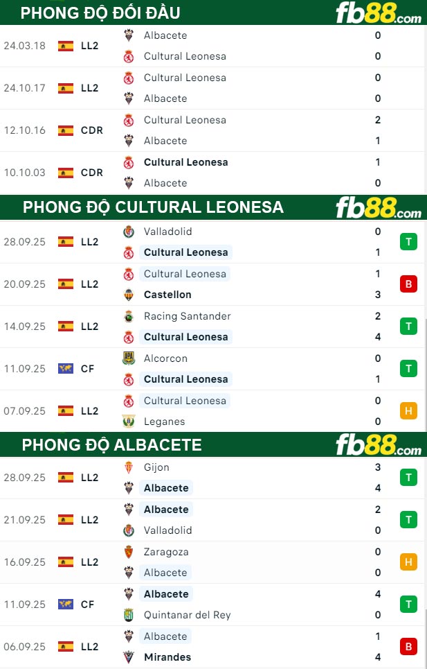 fb88-thong-so-tran-dau-Cultural-Leonesa-vs-Albacete-07-10-2025