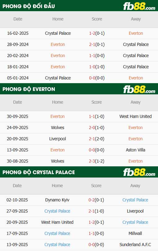 fb88-thông số trận đấu Everton vs Crystal Palace