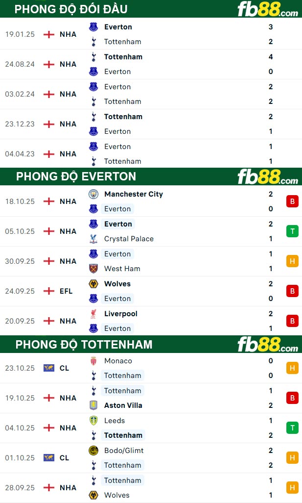 fb88-thong-so-tran-dau-Everton-vs-Tottenham-26-10-2025