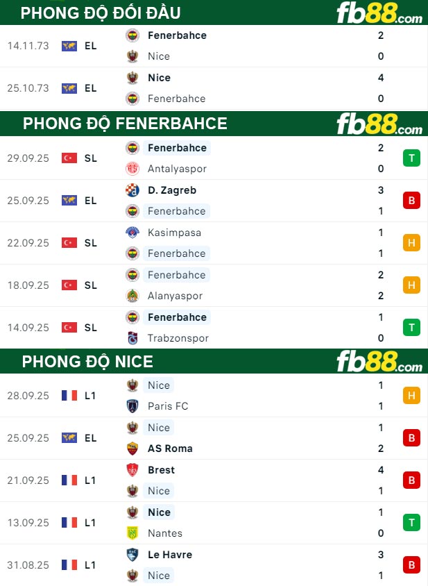fb88-bang-keo-tran-dau-Fenerbahce-vs-Nice-02-10-2025