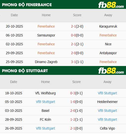 fb88-thông số trận đấu Fenerbahce vs Stuttgart