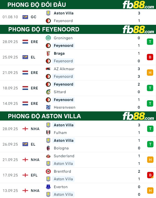 fb88-soi-keo-tran-dau-Feyenoord-vs-Aston-Villa-03-10-2025