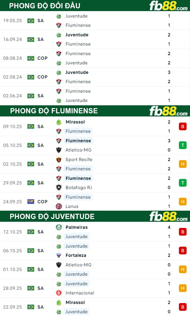 fb88-thong-so-tran-dau-Fluminense-vs-Juventude-17-10-2025