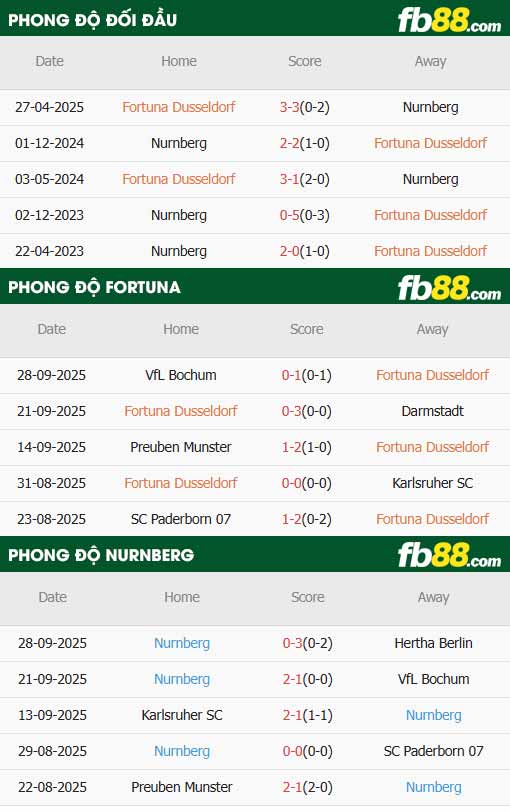 fb88-thông số trận đấu Fortuna Dusseldorf vs Nurnberg