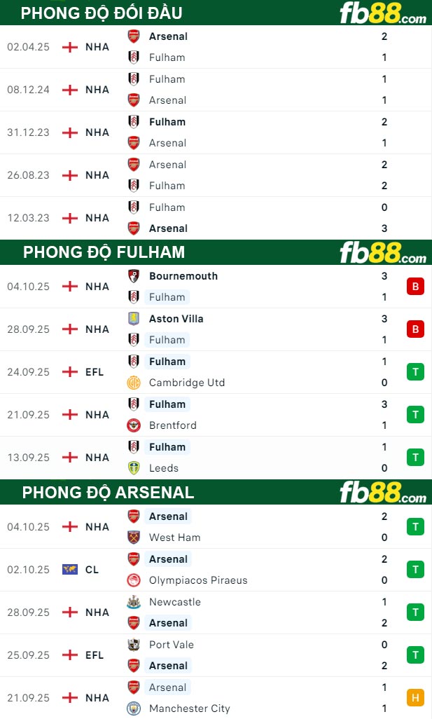fb88-thong-so-tran-dau-Fulham-vs-Arsenal-18-10-2025