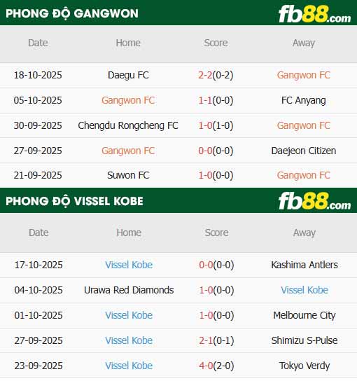 fb88-thông số trận đấu Gangwon vs Vissel Kobe