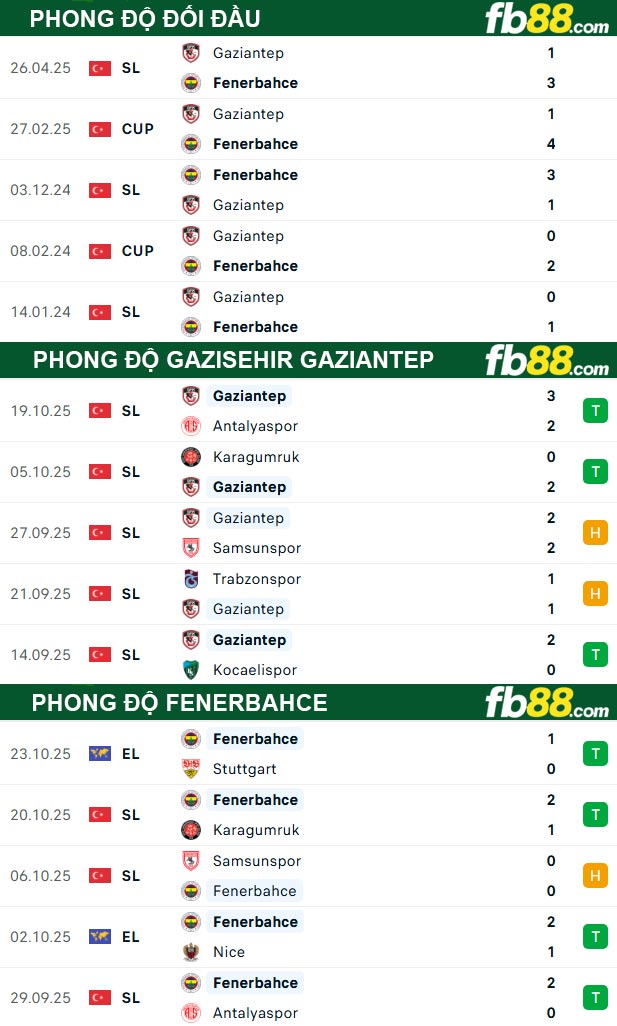fb88-thong-so-tran-dau-Gazisehir-Gaziantep-vs-Fenerbahce-28-10-2025