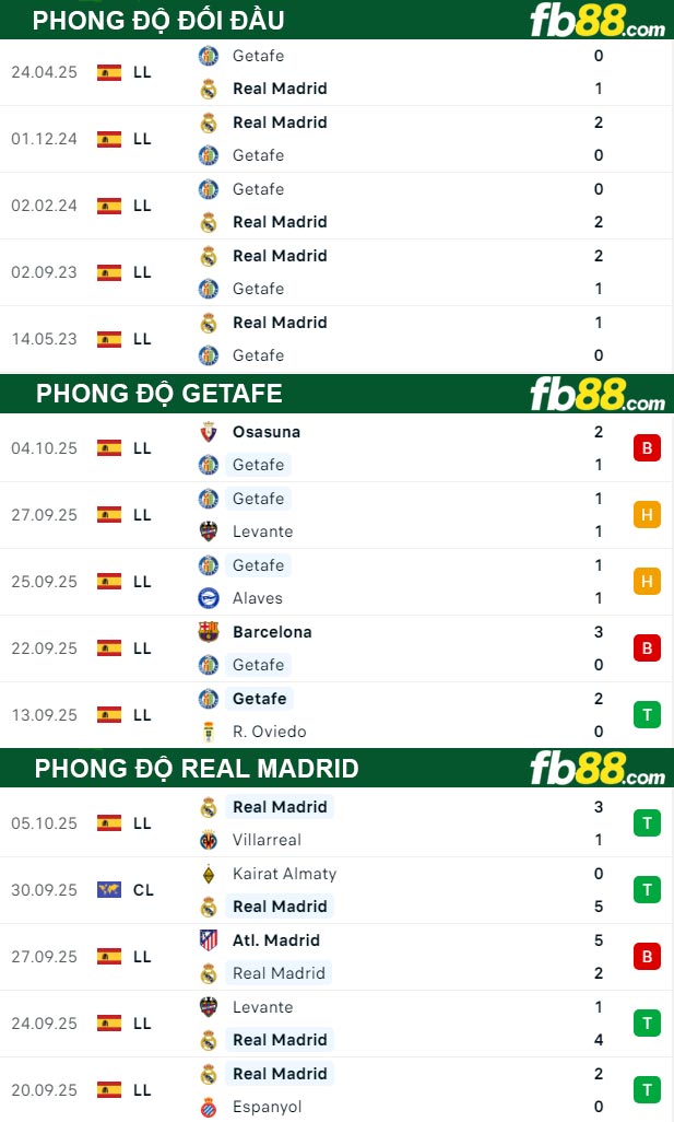 fb88-thong-so-tran-dau-Getafe-vs-Real-Madrid-20-10-2025