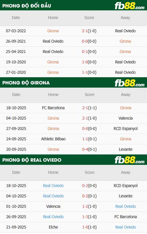 fb88-thông số trận đấu Girona vs Oviedo
