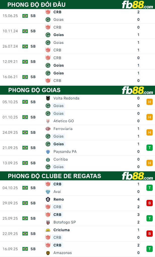 fb88-thong-so-tran-dau-Goias-vs-Clube-de-Regatas-08-10-2025