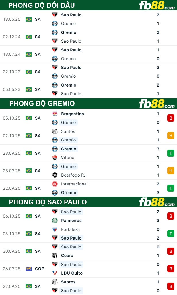 fb88-thong-so-tran-dau-Gremio-vs-Sao-Paulo-17-10-2025