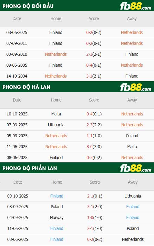 fb88-thông số trận đấu Hà Lan vs Phần Lan