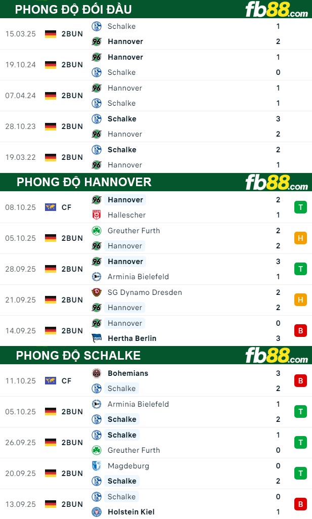 fb88-thong-so-tran-dau-Hannover-vs-Schalke-17-10-2025