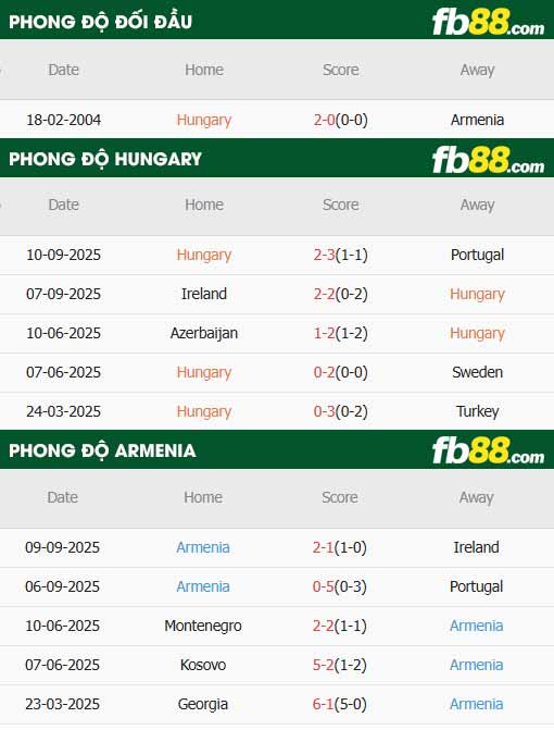 fb88-thông số trận đấu Hungary vs Armenia