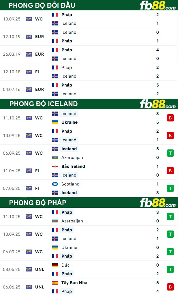 fb88-thong-so-tran-dau-Iceland-vs-Phap-14-10-2025