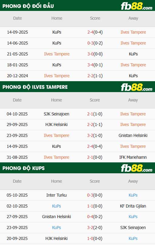 fb88-chi tiết kèo trận đấu Ilves Tampere vs KuPS