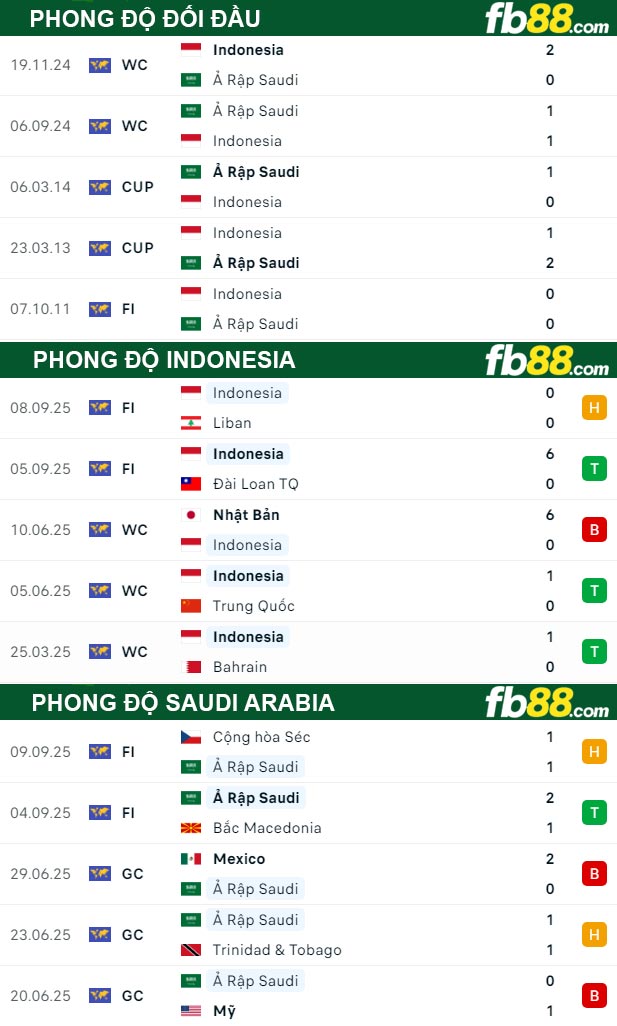 fb88-thong-so-tran-dau-Indonesia-vs-Saudi-Arabia-09-10-2025