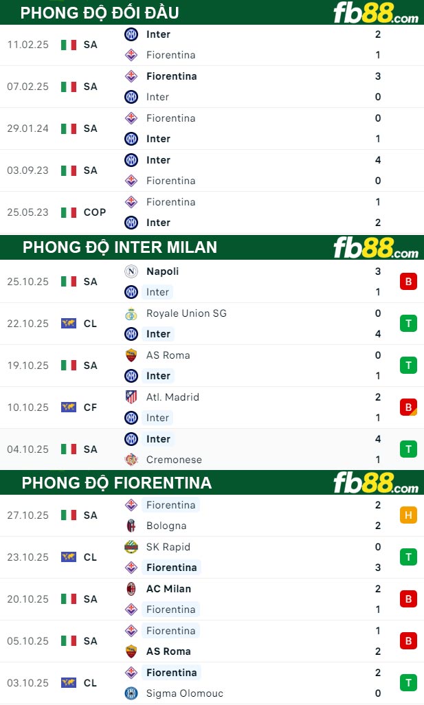 fb88-thong-so-tran-dau-Inter-Milan-vs-Fiorentina-30-10-2025
