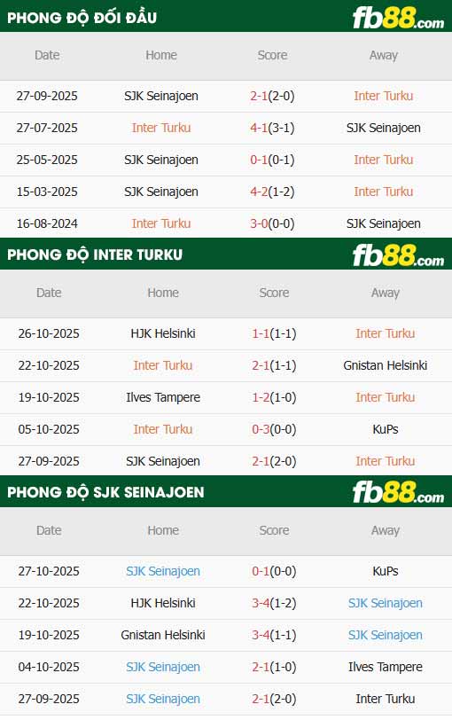 fb88-thông số trận đấu Inter Turku vs Seinajoki