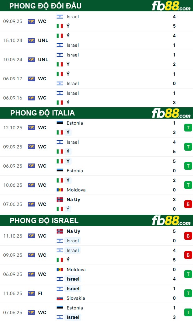 fb88-thong-so-tran-dau-Italia-vs-Israel-15-10-2025