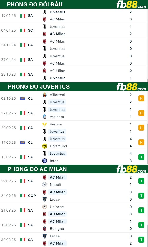 fb88-thong-so-tran-dau-Juventus-vs-AC-Milan-06-10-2025