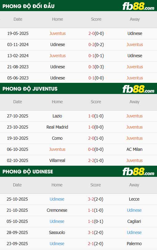 fb88-thông số trận đấu Juventus vs Udinese